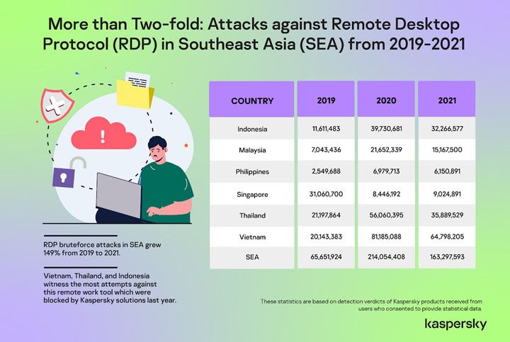Tấn công RDP trong khu vực Đông Nam Á tăng 149% giai đoạn 2019-2021; nhắm đến thiết bị làm việc tại nhà