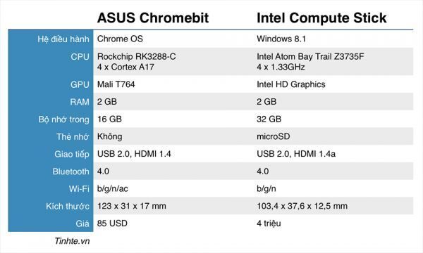 Máy tính tí hon, Chrome OS, máy tính thu nhỏ, máy tính que, ASUS Chromebit,