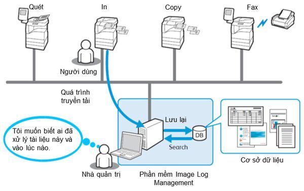 bảo mật doanh nghiệp, sở hữu trí tuệ, Fuji Xerox, Fuji Xerox Việt Nam, ApeosWare Image Log Management, Bảo mật tài liệu, 