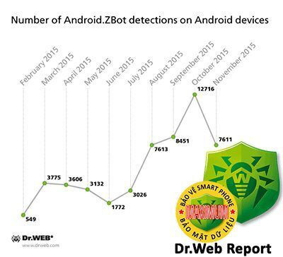 Rootkit, mã độc, android, trojan, ngân hàng