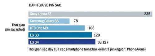 Đấu trường dung lượng pin smartphone 