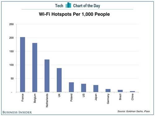 Pháp nhiều điểm truy cập wifi nhất thế giới