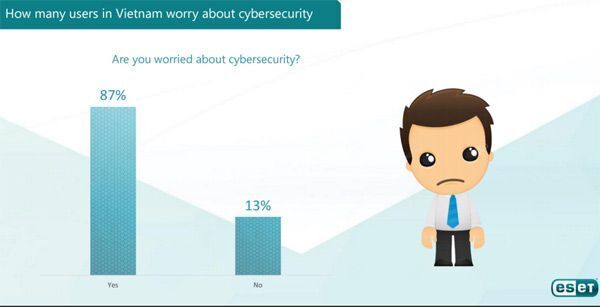 bảo mật, ESET, xu hướng bảo mật 2015, báo cáo bảo mật, Nhận thức An ninh mạng,