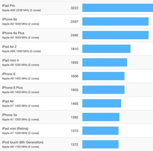 Samsung Galaxy S7, iPad Pro