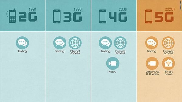 Mạng 5G được khai sinh để chuẩn bị cho Internet Of Things (kết nối vạn vật) và đáp ứng nhu cầu streaming video độ phân giải siêu cao.