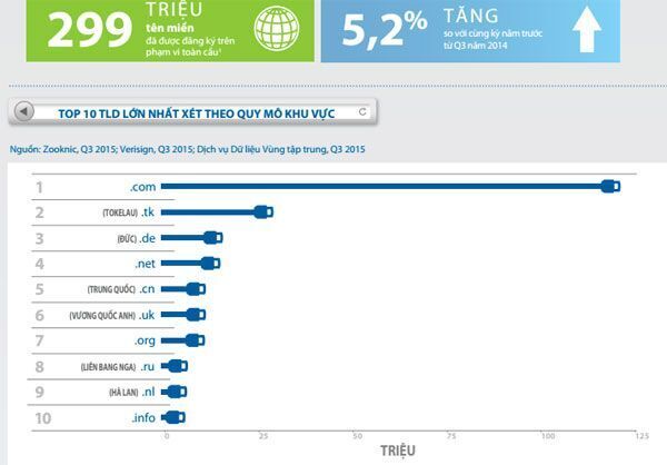 Tên miền, verisign, Báo cáo tên miền, dns, Báo cáo tóm tắt Ngành Tên miền, tên miền internet, nghiên cứu tên miền, tên miền cấp cao, Hệ thống Tên miền,