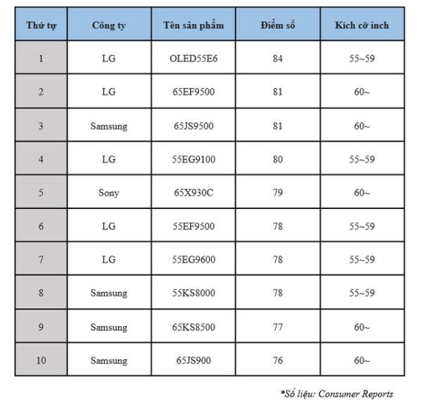 TV Nhật Bản hết thời, 9/10 mẫu TV bán chạy tại Mỹ đều thuộc về ông lớn Hàn Quốc