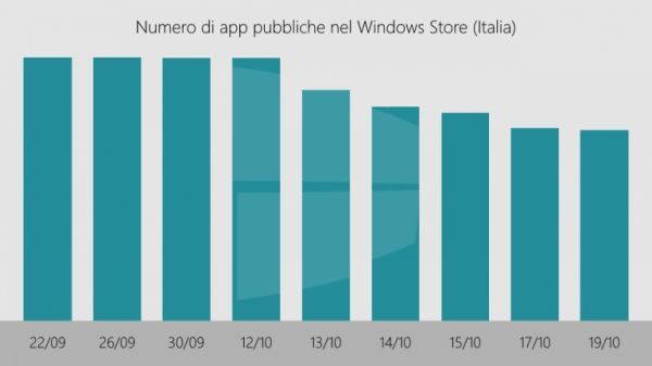 Microsoft mạnh tay loại bỏ ứng dụng rác trên Windows Store