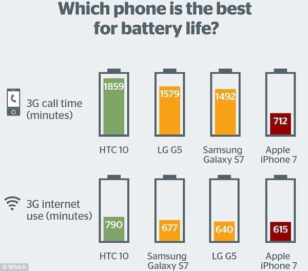 iPhone 7, Samsung Galaxy S7, HTC 10, LG G5, thời lượng pin