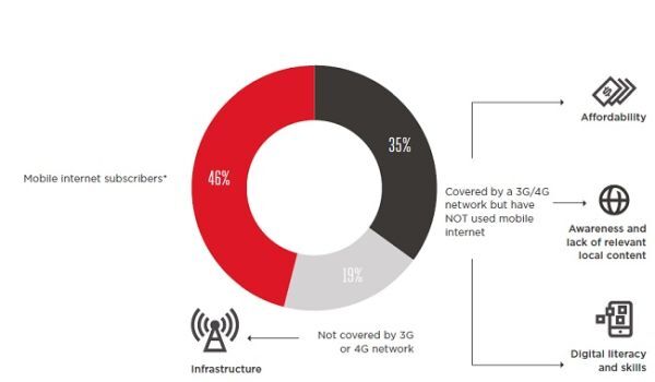 Những lý do chính khiến 54% dân số thế giới chưa sử dụng internet di động