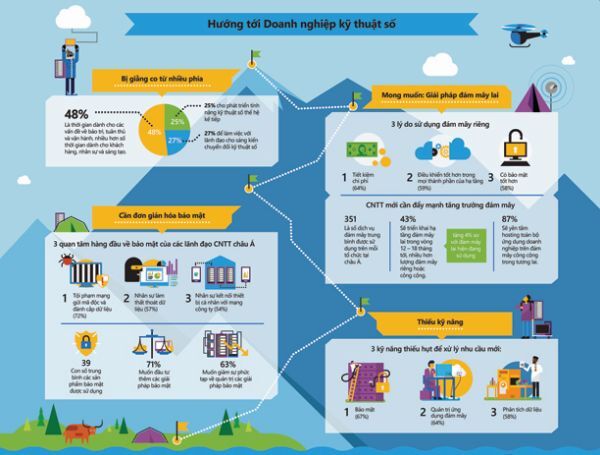 [Infographics] Có nên chuyển đổi kỹ thuật số ngay?