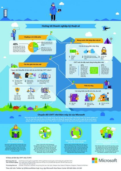Infographics chuyển đổi kỹ thuật số ngay
