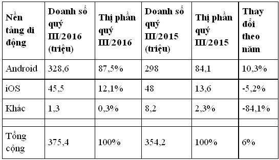 Thống kê thị phần của các hệ điều hành di động theo doanh số smartphone bán ra trong quý 3/2016