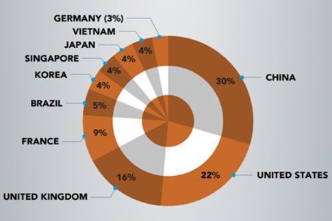 Tấn công DDoS tăng 71% trong năm qua