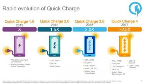Công nghệ giúp smartphone sạc 5 phút có pin đủ dùng 5 giờ