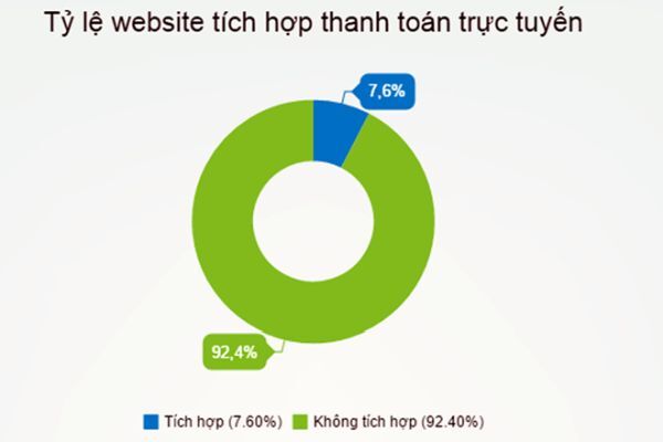 Chỉ 7,6% website tích hợp thanh toán trực tuyến qua các cổng thanh toán