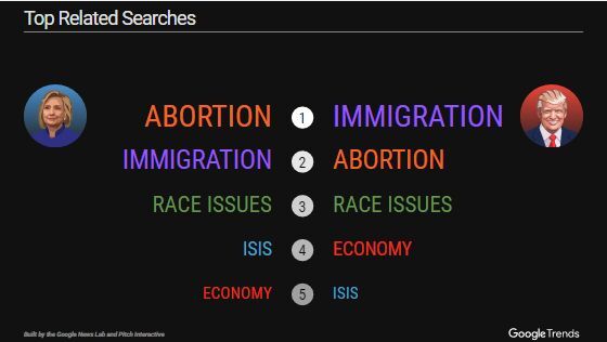 Donald Trump đánh bại Hillary Clinton trên tìm kiếm Google