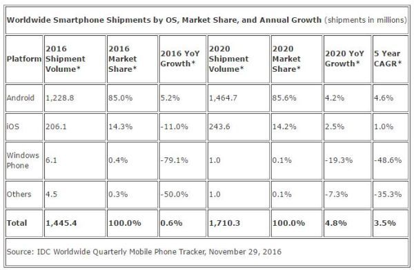 thị phần của Window Phone có thể sẽ chỉ còn 0,1%.