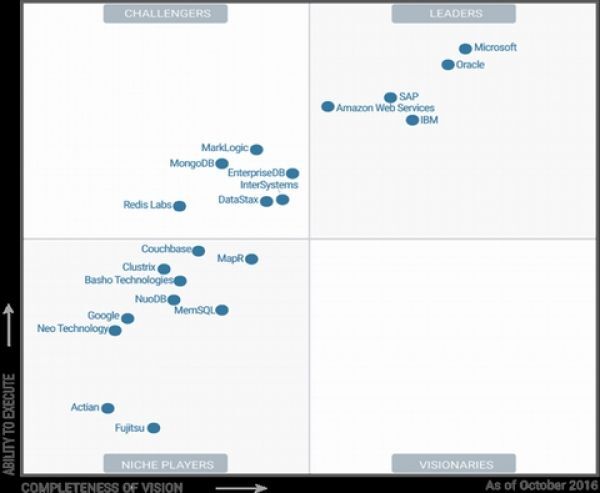 Microsoft SQL Server giữ vị trí số 1 trong bảng Magic Quadrant