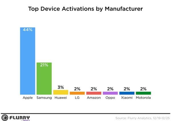 iPhone thắng lớn trong mùa mua sắm cuối năm