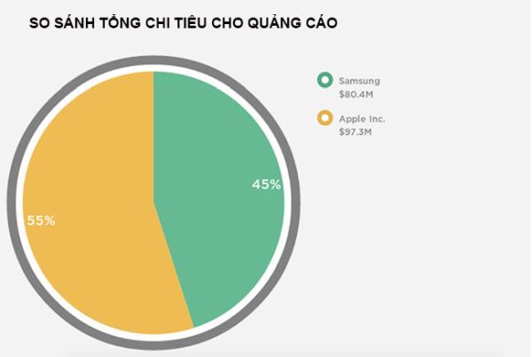 Apple chi tiền quảng cáo điện tử nhiều hơn Samsung