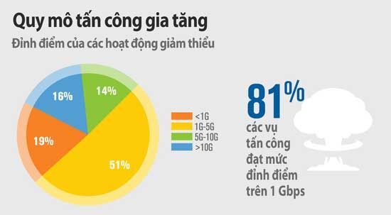 Flood Attacks bằng UDP chiếm 49% tổng số vụ tấn công quý 3 vừa qua