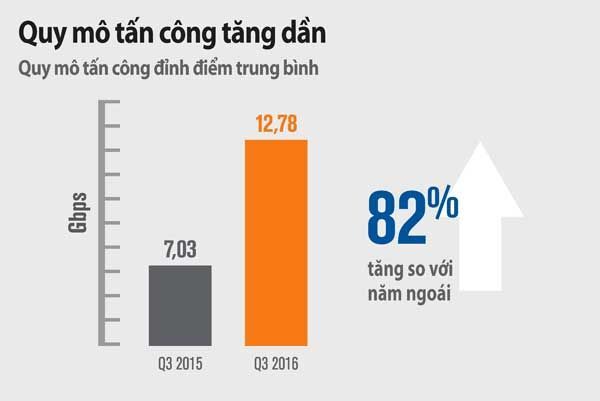  Báo cáo An ninh mạng, verisign, tấn công DDoS, Flood Attacks, tấn công ngập lụt, User Datagram Protocol, UDP, Tấn công ngập lụt sử dụng Giao thức gói dữ liệu người dùng, 