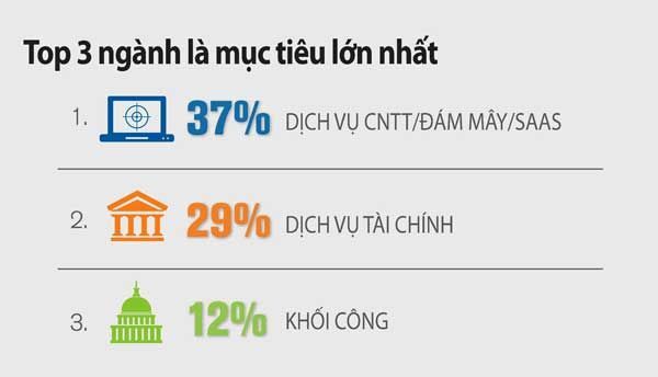  Báo cáo An ninh mạng, verisign, tấn công DDoS, Flood Attacks, tấn công ngập lụt, User Datagram Protocol, UDP, Tấn công ngập lụt sử dụng Giao thức gói dữ liệu người dùng, 