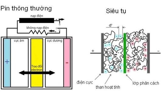 siêu tụ điện, pin, pin lion, sạc, năng lượng sạch