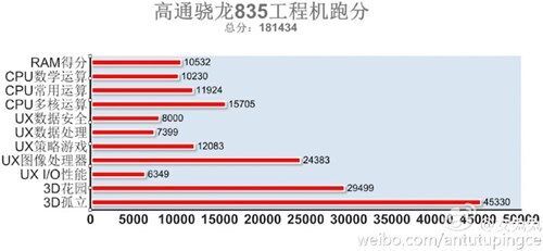 Antutu: Snapdragon 835 vượt trội hơn hẳn Apple A10