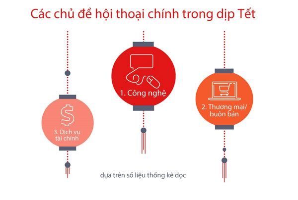 Mạng xã hội, Facebook, hành vi người dùng, Marketing online, Marketing trên Facebook, 