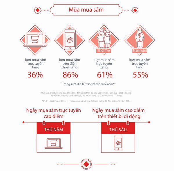 Mạng xã hội, Facebook, hành vi người dùng, Marketing online, Marketing trên Facebook,