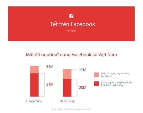 Mạng xã hội, Facebook, hành vi người dùng, Marketing online, Marketing trên Facebook,