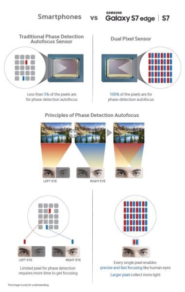Dual-Pixel, công nghệ lấy nét, cảm biến CMOS, Samsung