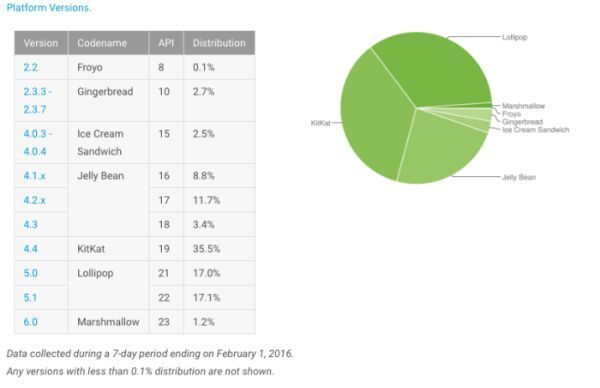 Android 6.0 mới chỉ có mặt trên 1,2% thiết bị Android