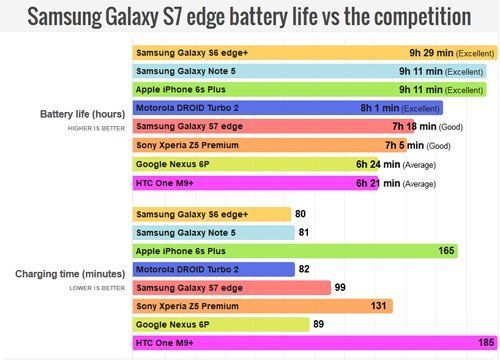 snapdragon 820 ngon pin khung khiep cua galaxy s7 edge hinh anh 2