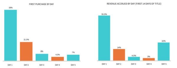 50% lợi nhuận game đến từ mobile