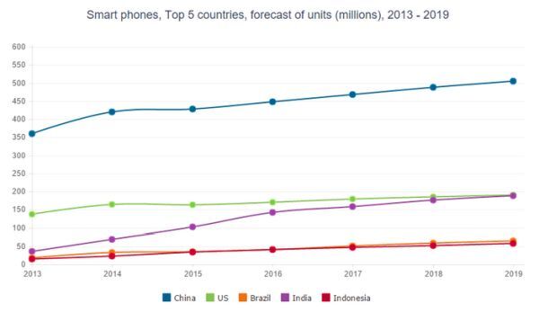 Top 5 quốc gia được dự báo có số lượng smartphone xuất xưởng cao nhất giai đoạn 2013-2019