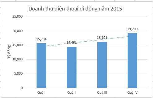 Doanh số sản phẩm điện thoại di động đạt 65.666 tỉ đồng trong năm 2015