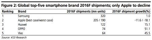 Apple iPhone 7 đang bị giảm sức hút