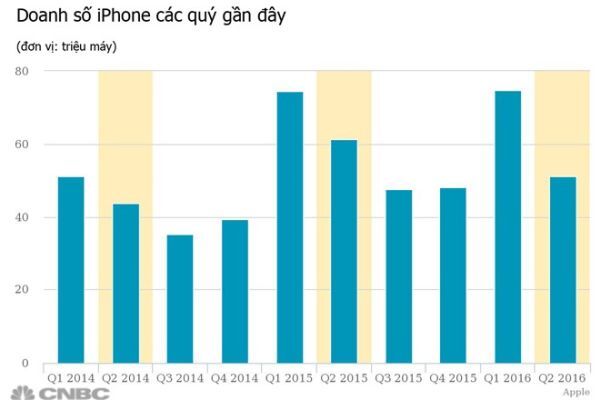iPhone và iPad sụt giảm doanh thu gần 20%