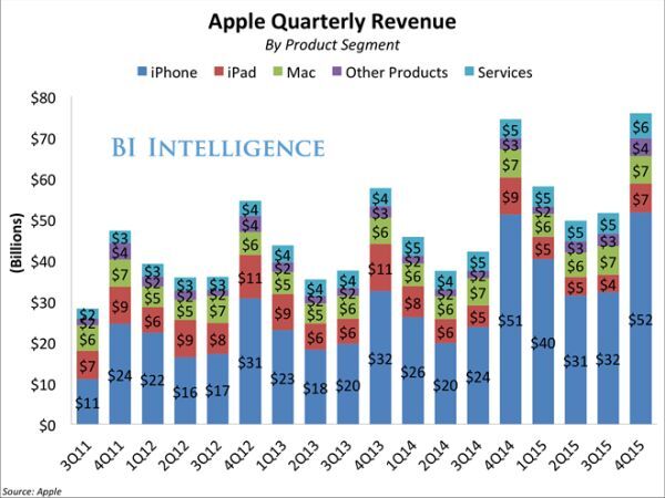 Ứng dụng trên iPhone vẫn là con gà đẻ trứng vàng cho Apple