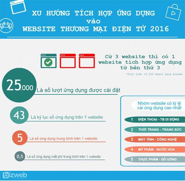thương mại điện tử, bán hàng trực tuyến, kinh doanh trực tuyến, website bán hàng, bizweb, DKT,