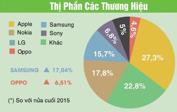 Smartphone đã qua sử dụng: Samsung và Oppo bị sang tay nhiều nhất!