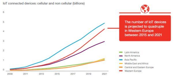 Thiết bị IoT sẽ vượt smartphone vào năm 2018