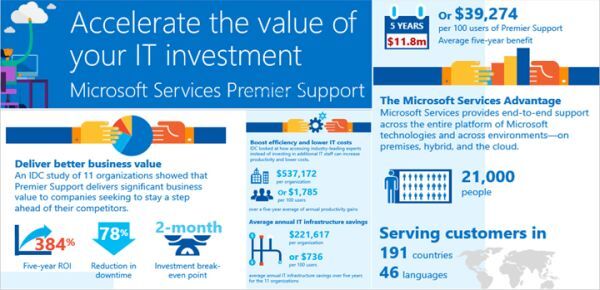 Microsoft Premier Service - tối ưu hóa tài nguyên CNTT của doanh nghiệp