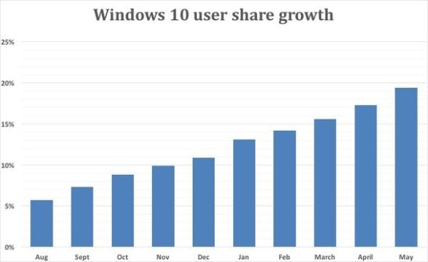 câu chuyện kinh doanh, Microsoft, Windows 10