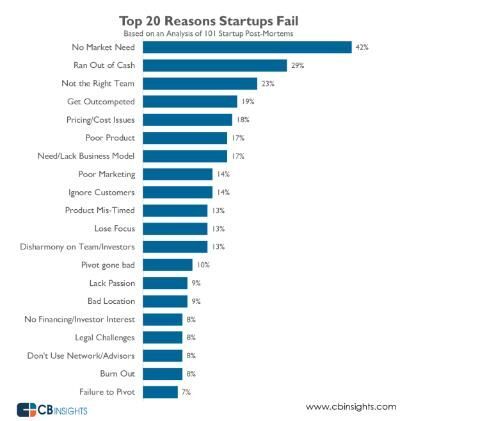 khởi nghiệp, Startup, Câu chuyện khởi nghiệp, tech startup, Forbes, chuyện thương trường, Bloomberg, bí quyết kinh doanh, rủi ro khởi nghiệp,