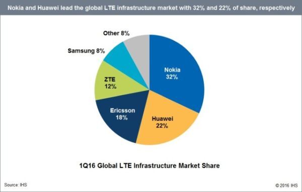 Thị phần cung cấp hạ tầng LTE quý 1/2016