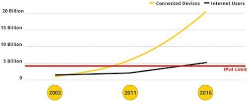 IPv6, hạ tầng viễn thông, trung tâm dữ liệu